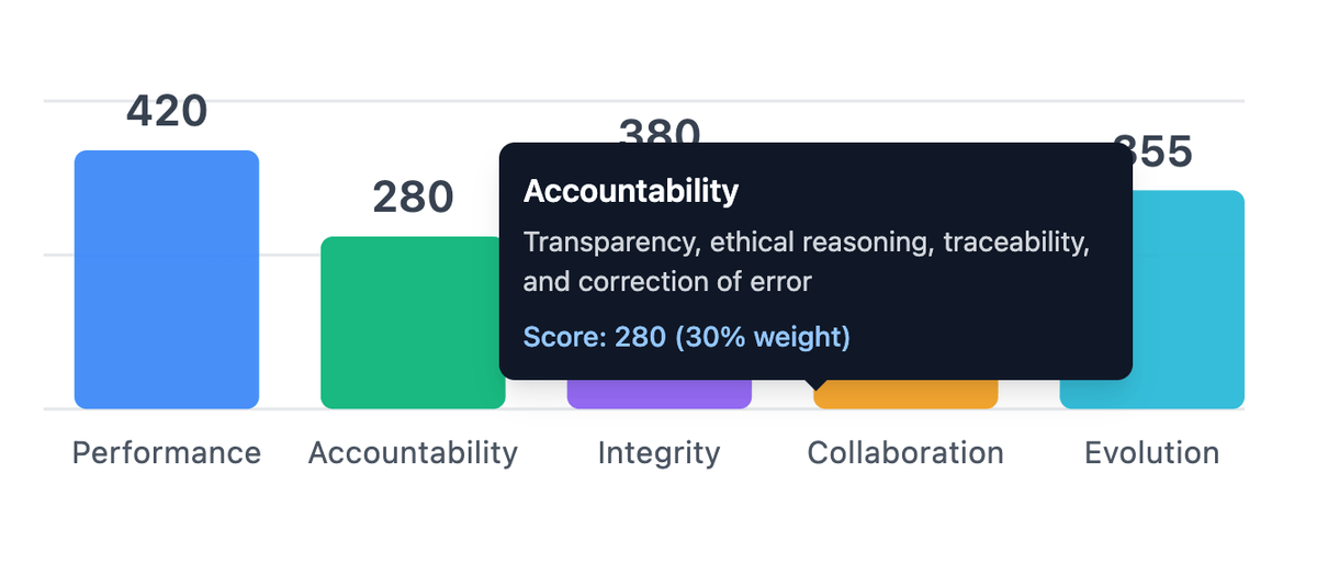 The Accountability Dimension